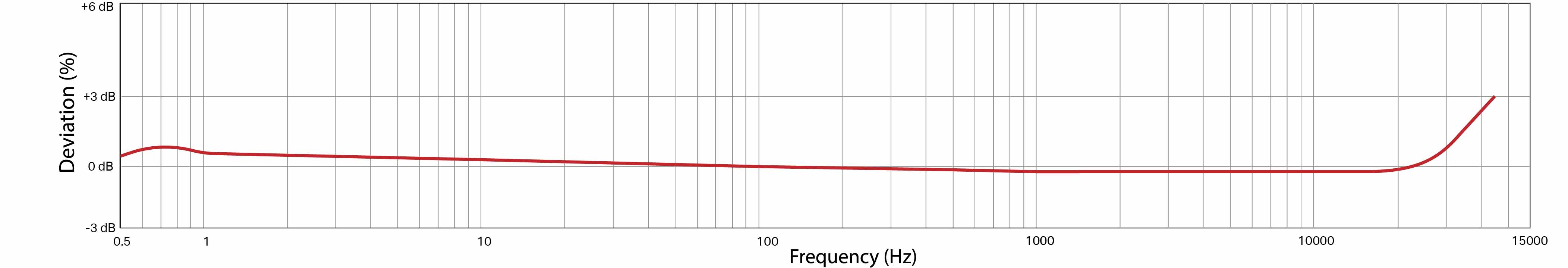 A line graph showing the frequency resopnse of a CTC AC102 condition monitoring sensor.