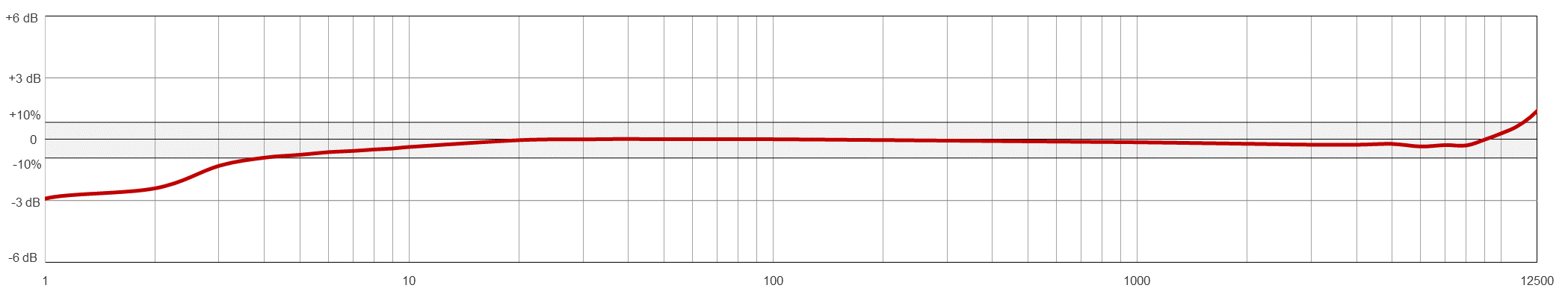 A line graph showing the frequency resopnse of a CTC AC117-M12A condition monitoring sensor.