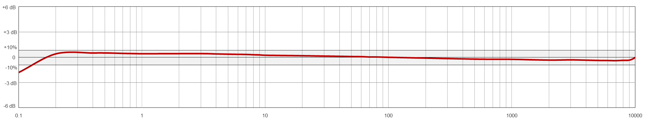 A line graph showing the frequency resopnse of a CTC AC153 condition monitoring sensor.