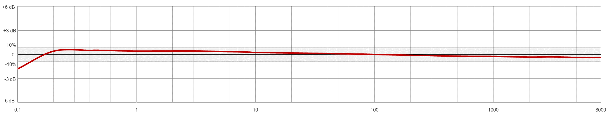 A line graph showing the frequency resopnse of a CTC AC134-M12A condition monitoring sensor.