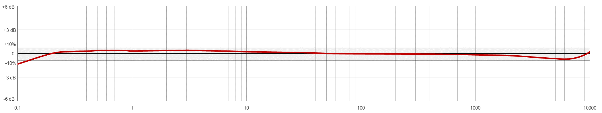 A line graph showing the frequency resopnse of a CTC AC203-M12A condition monitoring sensor.