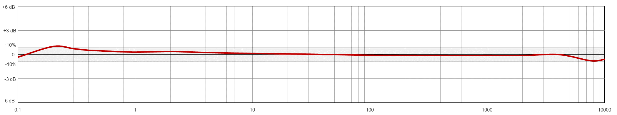 A line graph showing the frequency resopnse of a CTC AC214-M12A condition monitoring sensor.