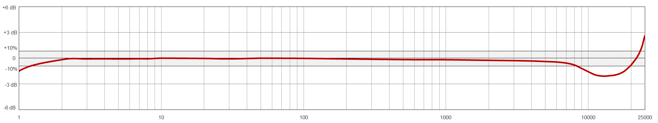A line graph showing the frequency resopnse of a CTC AC220 condition monitoring sensor.