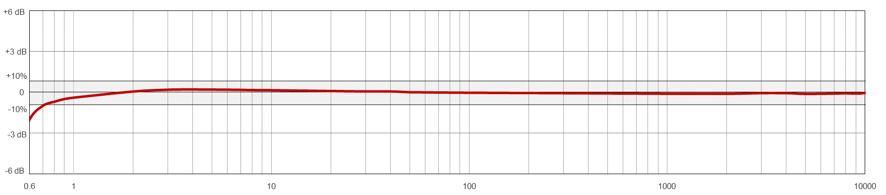A line graph showing the frequency resopnse of a CTC AC230 condition monitoring sensor.