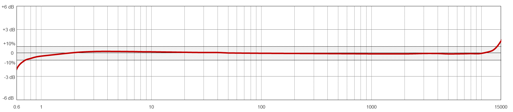 A line graph showing the frequency resopnse of a CTC AC246 condition monitoring sensor.