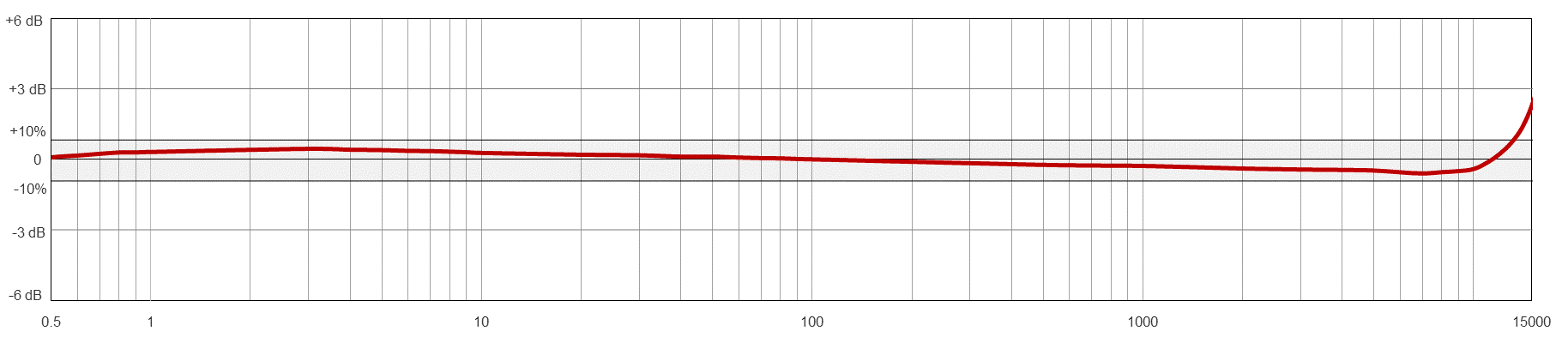 A line graph showing the frequency resopnse of a CTC AC915 condition monitoring sensor.