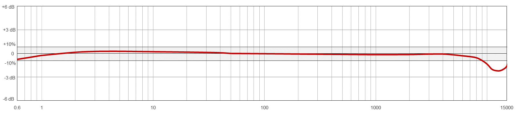 A line graph showing the frequency resopnse of a CTC AC940 condition monitoring sensor.