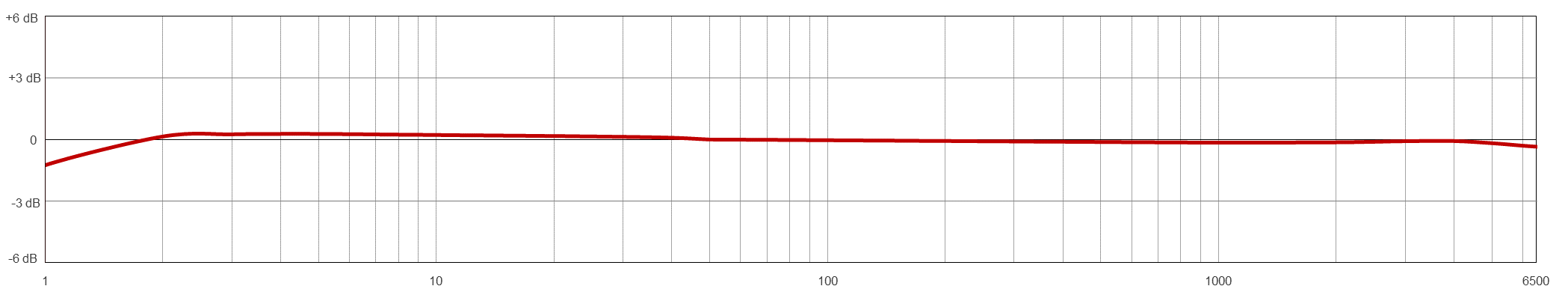 A line graph showing the frequency resopnse of a CTC AC949 condition monitoring sensor.