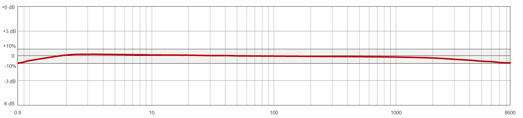A line graph showing the frequency resopnse of a CTC AC964 condition monitoring sensor.
