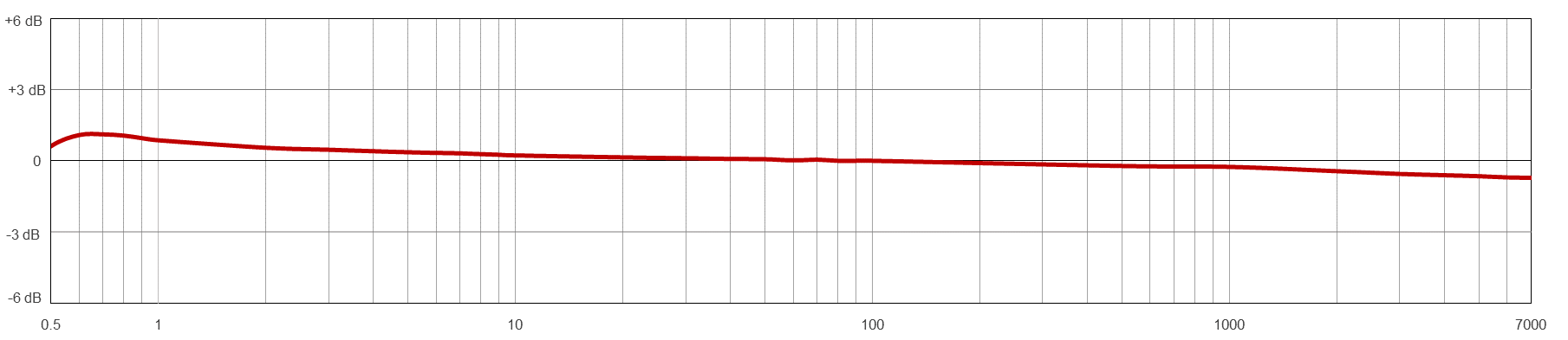 A line graph showing the frequency resopnse of a CTC AC154 condition monitoring sensor.