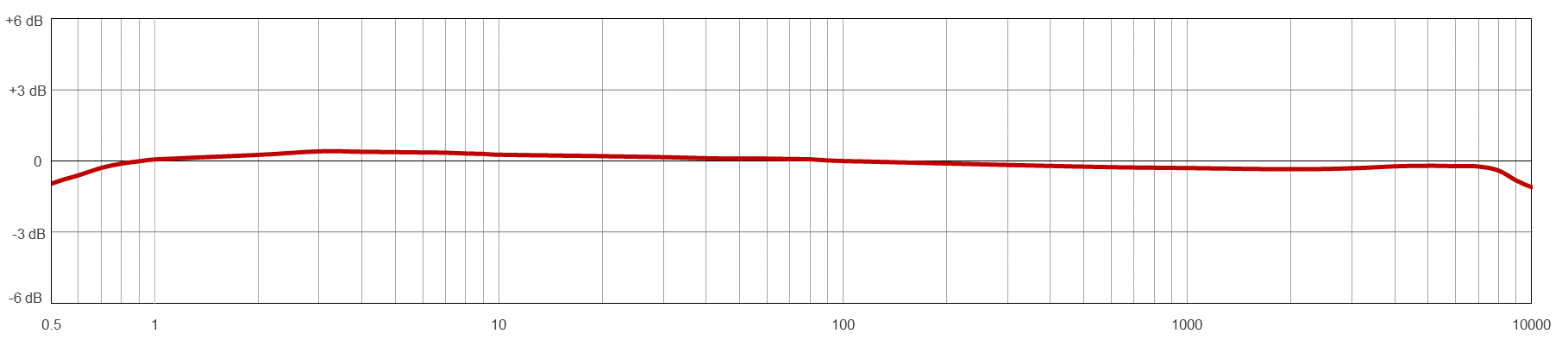 A line graph showing the frequency resopnse of a CTC AC194-M12A condition monitoring sensor.