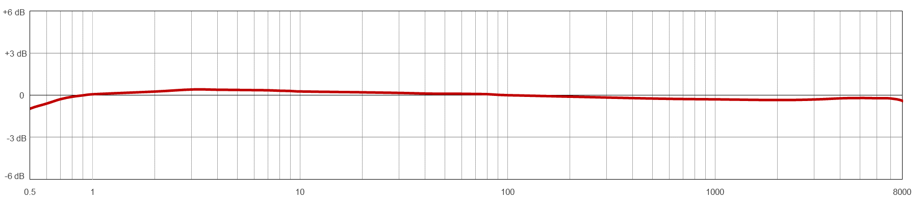 A line graph showing the frequency resopnse of a CTC AC198-M12A condition monitoring sensor.