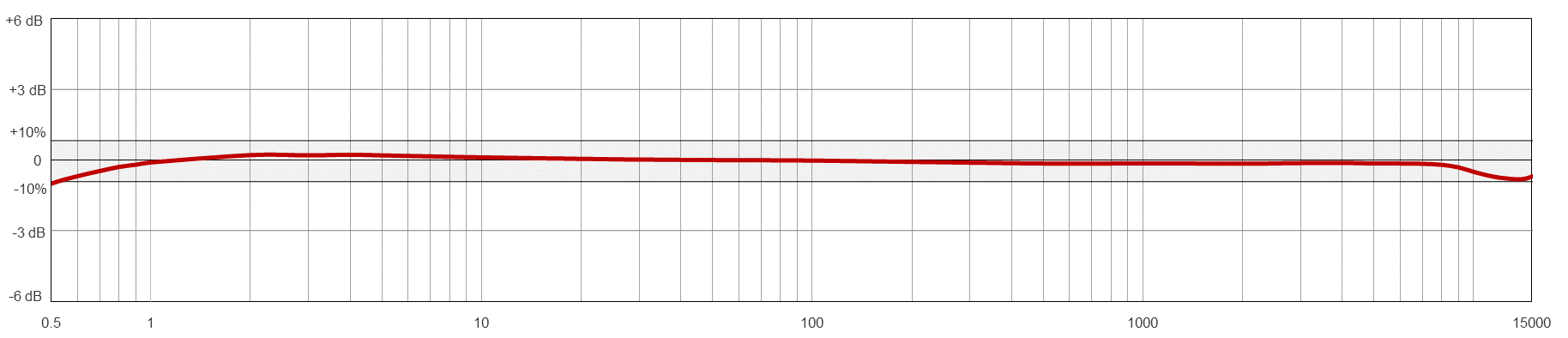 A line graph showing the frequency resopnse of a CTC AC202 condition monitoring sensor.