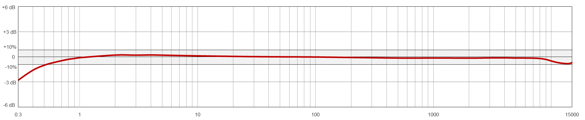 A line graph showing the frequency resopnse of a CTC AC292-M12A condition monitoring sensor.