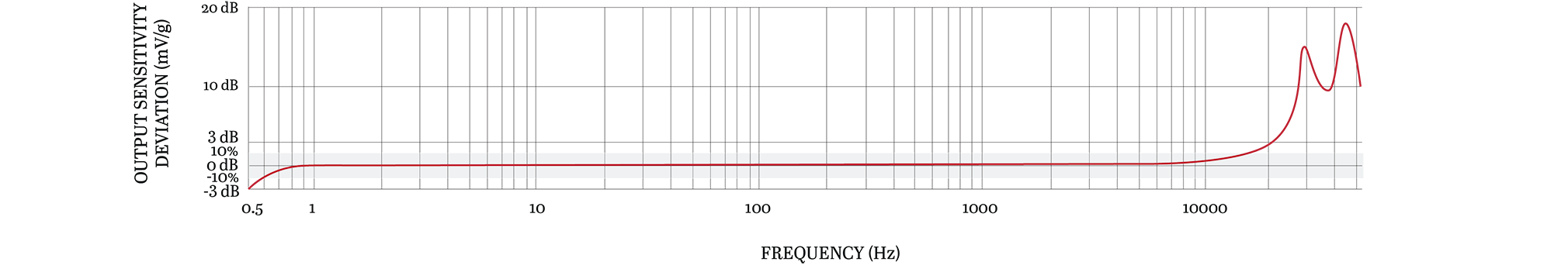 A line graph showing the frequency resopnse of a CTC UEB332 condition monitoring sensor.