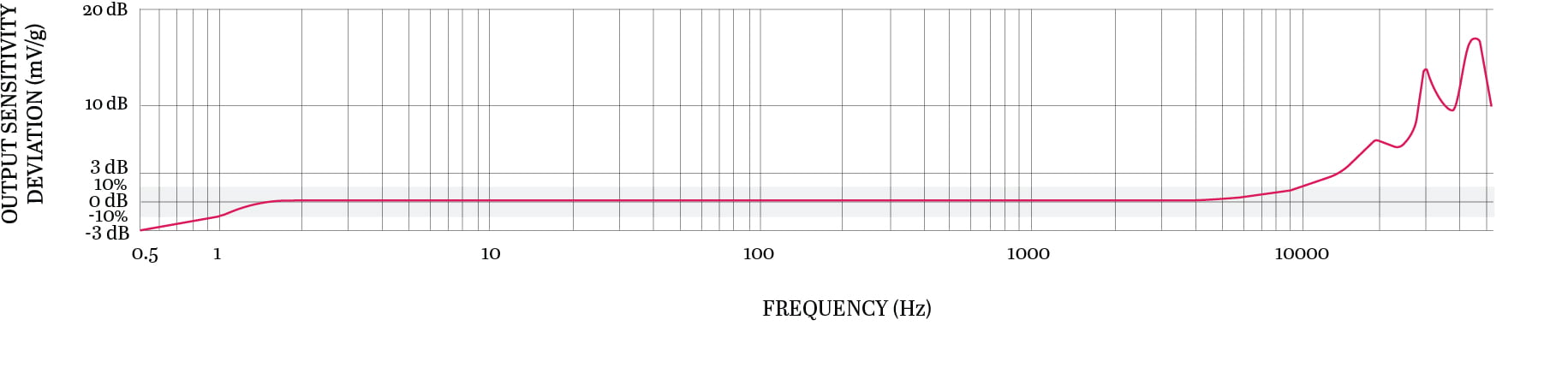 A line graph showing the frequency resopnse of a CTC UEB334 condition monitoring sensor.