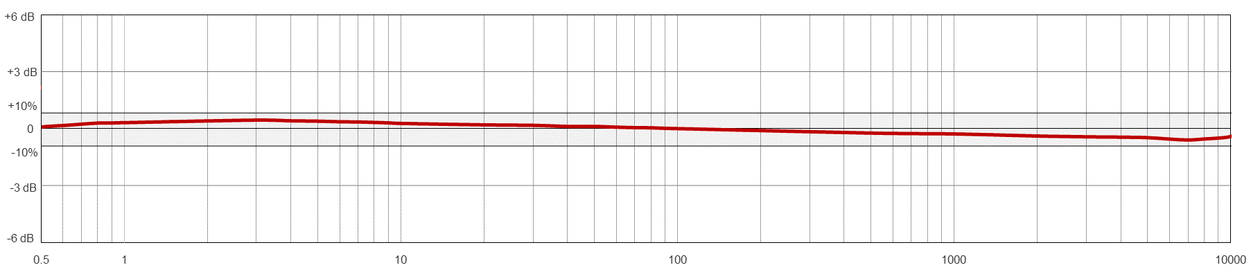A line graph showing the frequency resopnse of a CTC TA938 condition monitoring sensor.
