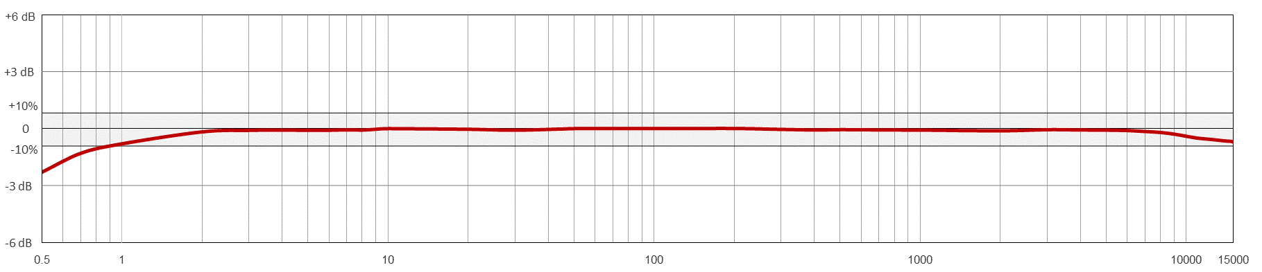 A line graph showing the frequency resopnse of a CTC TRCA331 condition monitoring sensor.