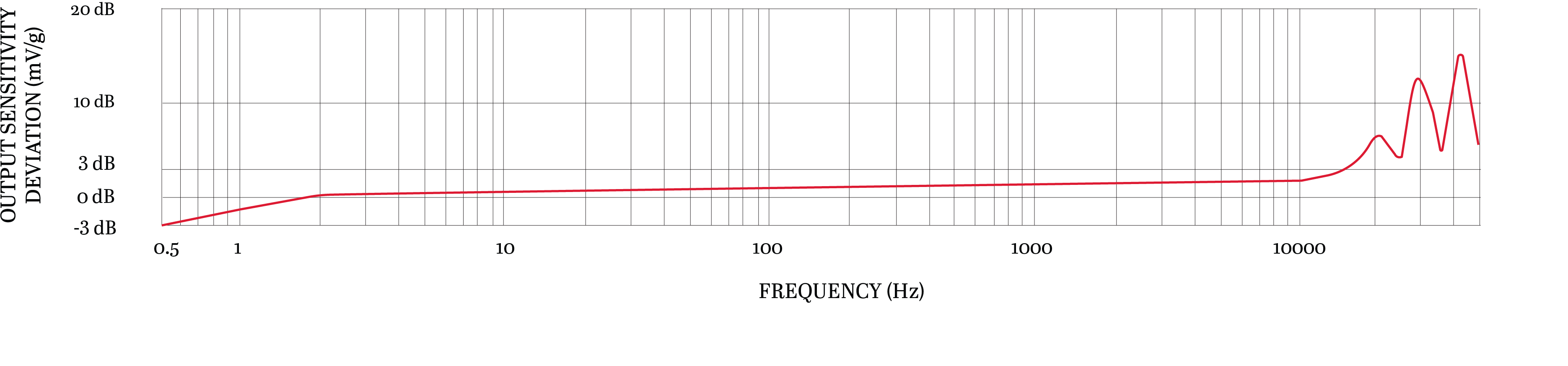 A line graph showing the frequency resopnse of a CTC UEA332 condition monitoring sensor.