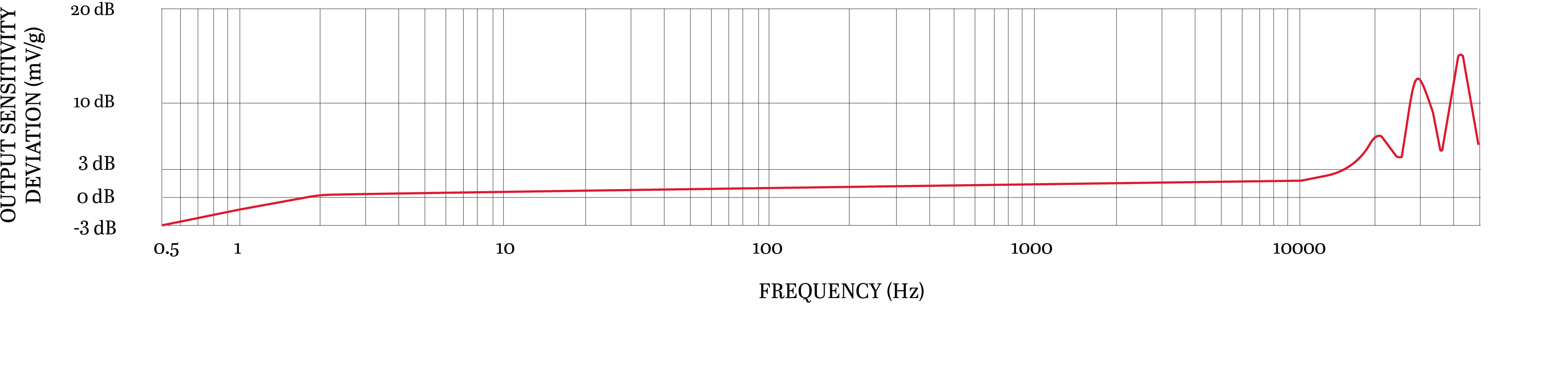 A line graph showing the frequency resopnse of a CTC UEA334 condition monitoring sensor.
