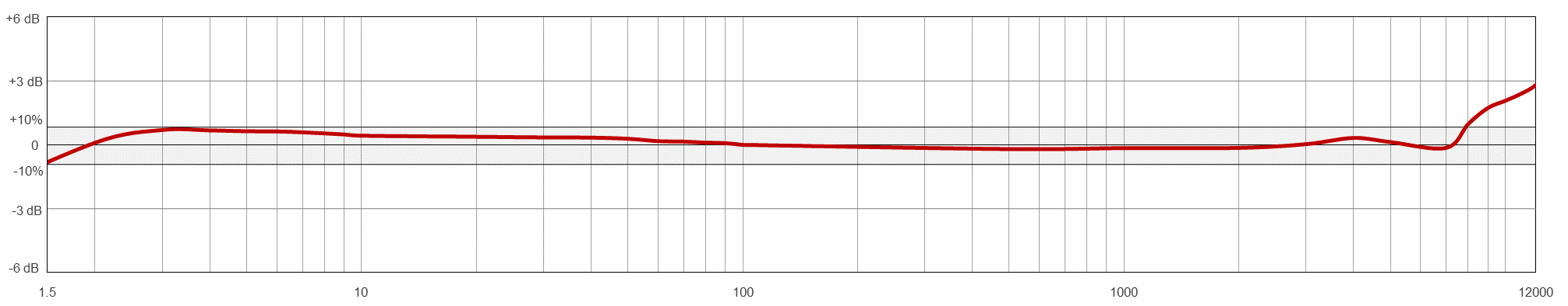 A line graph showing the frequency resopnse of a CTC VT202 condition monitoring sensor.