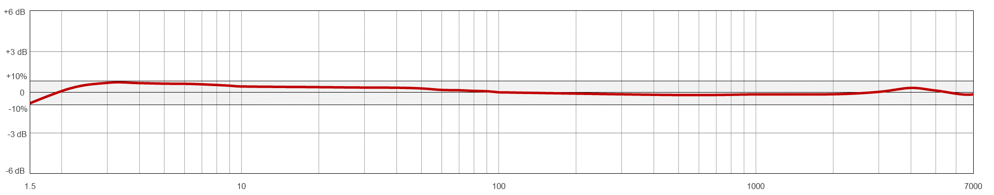 A line graph showing the frequency resopnse of a CTC VT204 condition monitoring sensor.