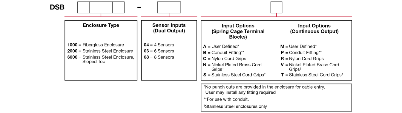 A chart showing configuration options to create a complete part number for ordering a CTC DSB2000 enclosure.