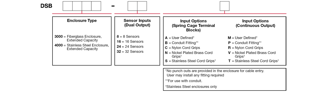 A chart showing configuration options to create a complete part number for ordering a CTC DSB3000 enclosure.