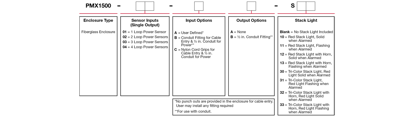 A chart showing configuration options to create a complete part number for ordering a CTC PMX1500 enclosure.
