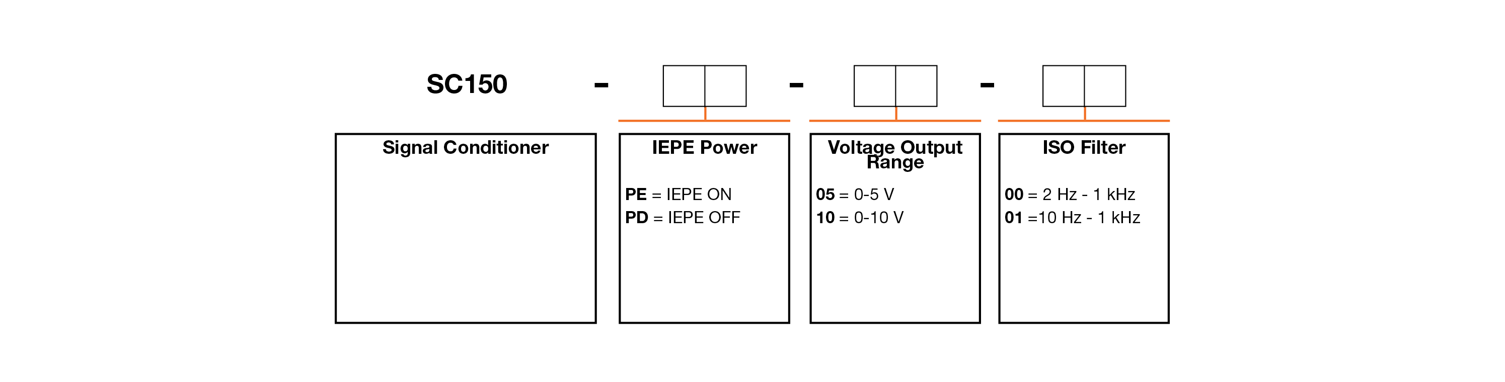 A chart showing configuration options to create a complete CTC Signal Conditioner part number.