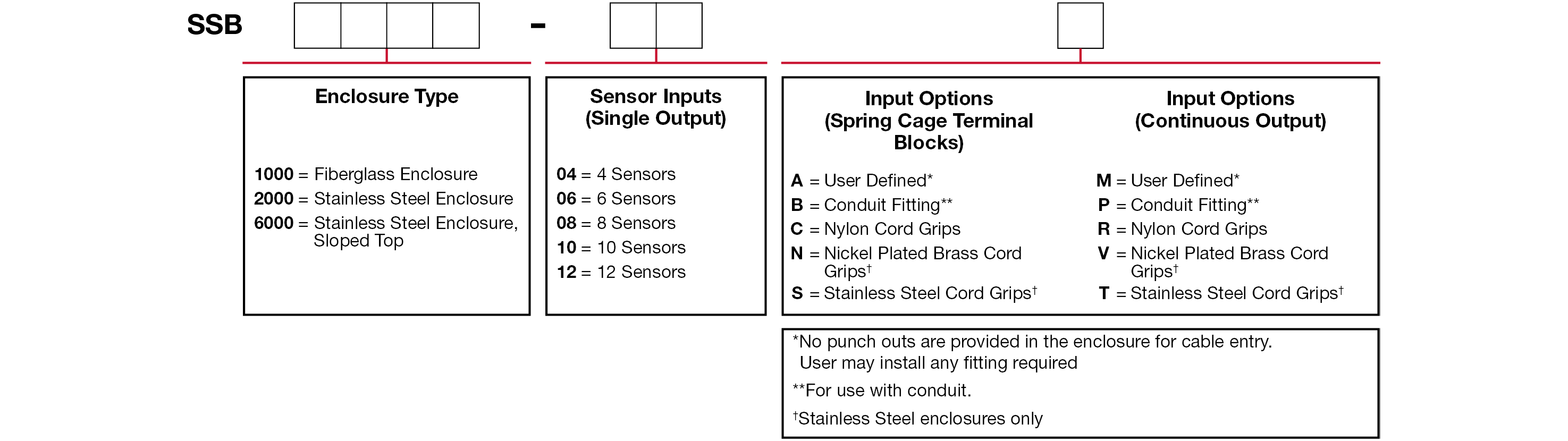 A chart showing configuration options to create a complete part number for ordering a CTC SSB1000 enclosure.