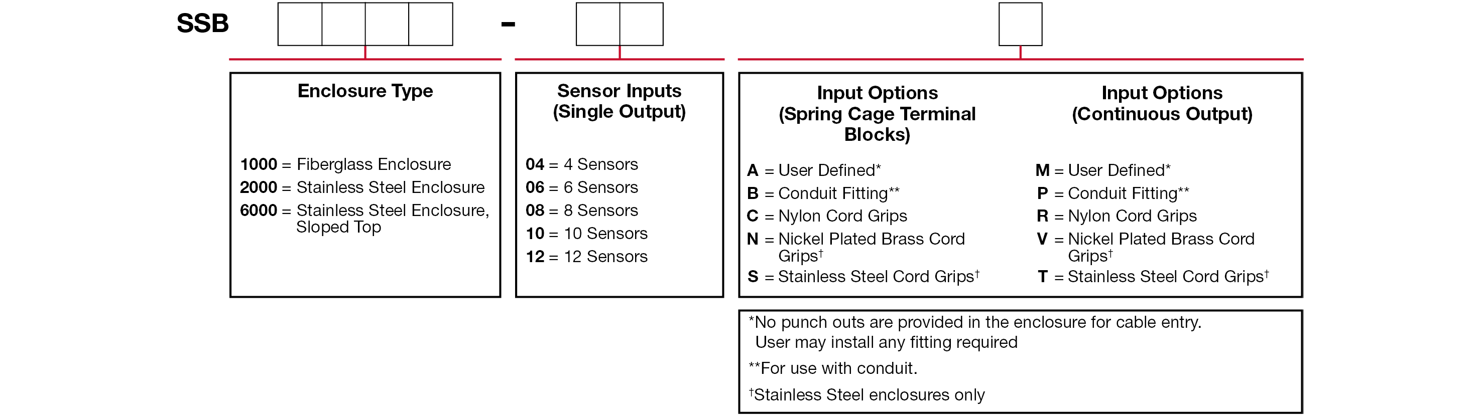 A chart showing configuration options to create a complete part number for ordering a CTC SSB2000 enclosure.