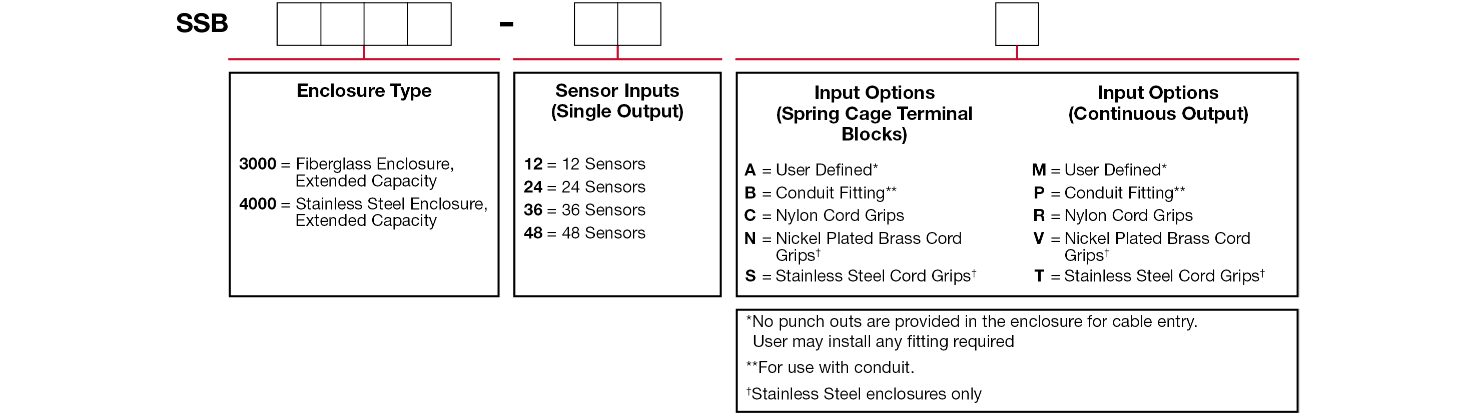 A chart showing configuration options to create a complete part number for ordering a CTC SSB4000 enclosure.