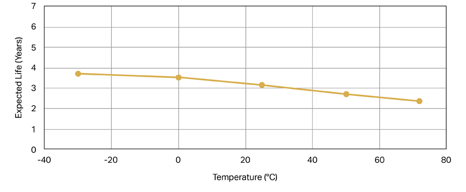 Expected Battery Life, Default Configuration, 2 Readings Per Day: