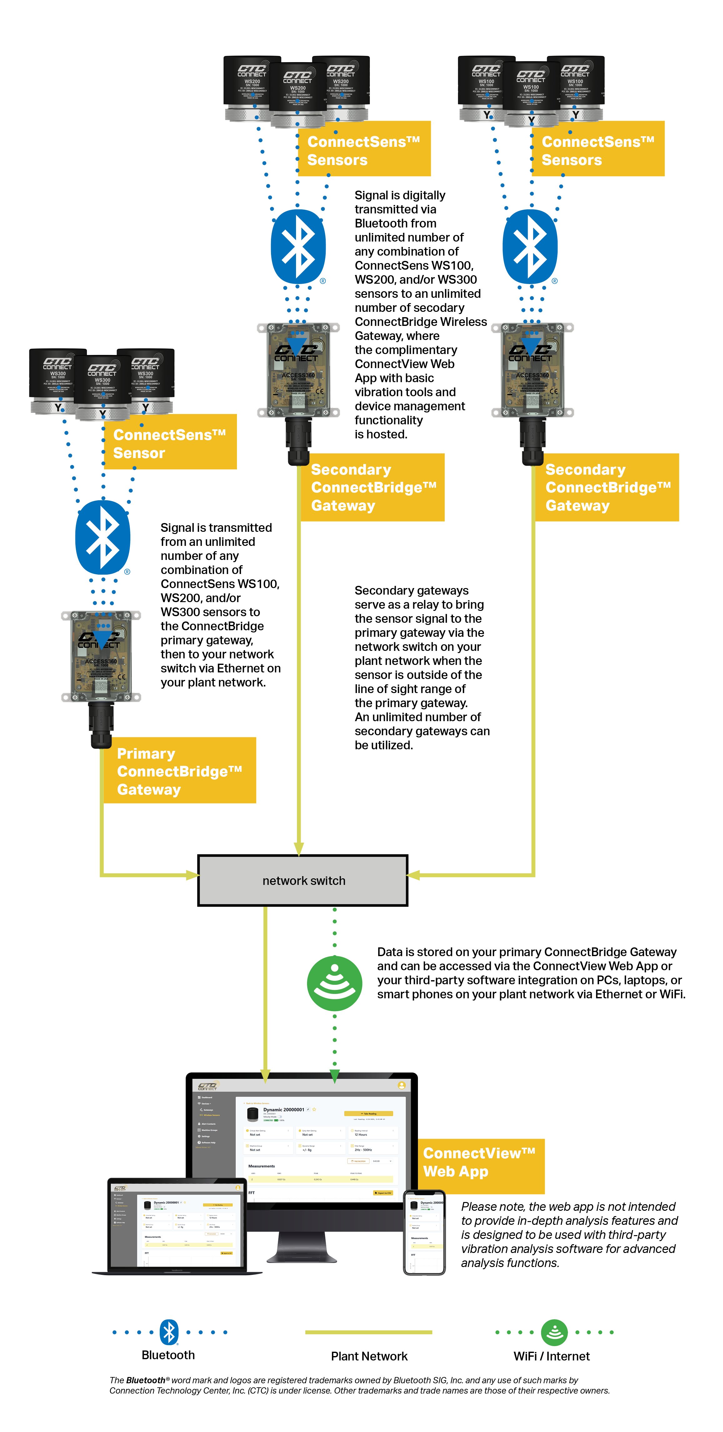 A diagram of the CTC Connect Line Wireless Condition Monitoring Ecosystem.