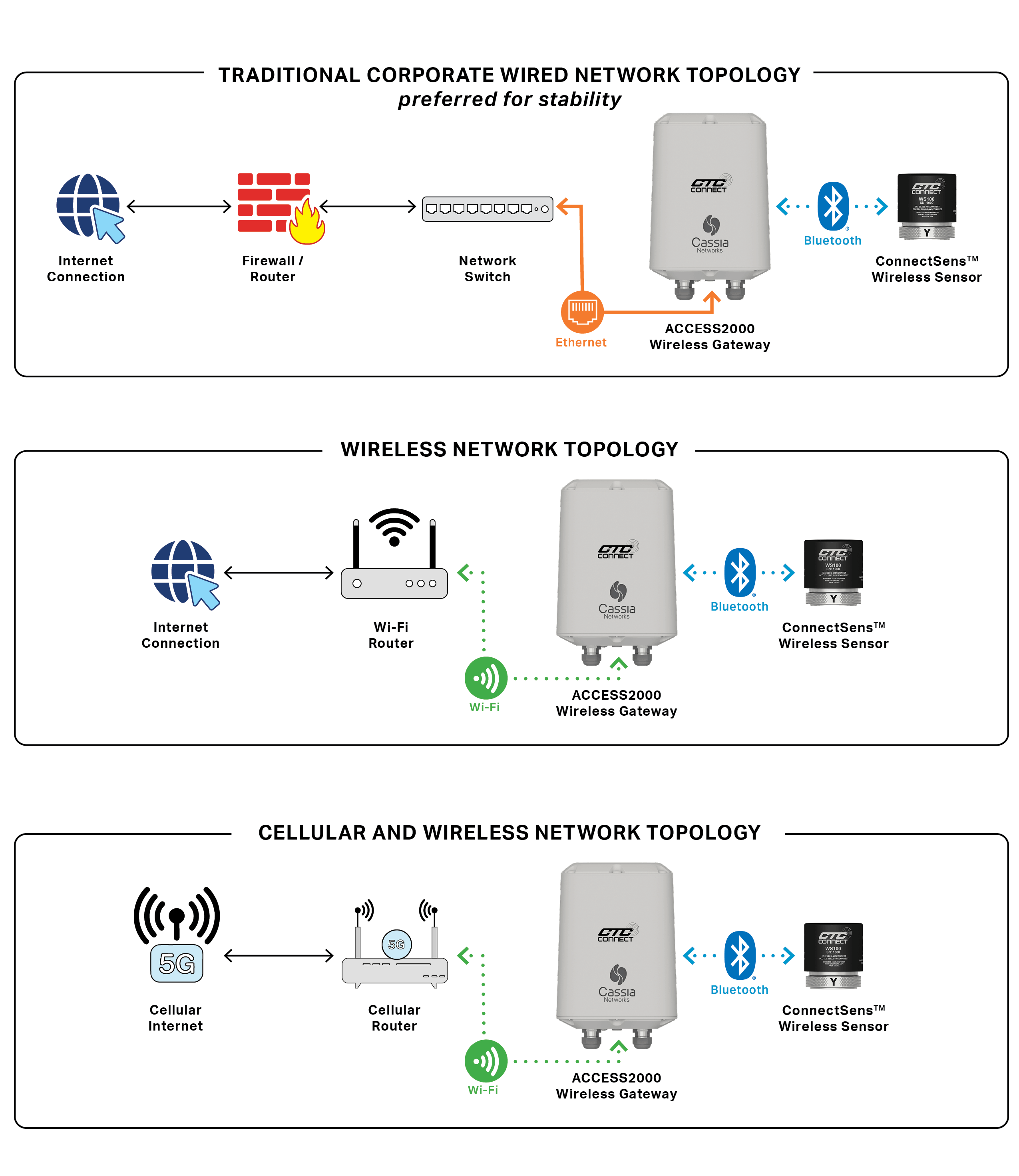A diagram of how the CTC Connect Wireless Condition Monitoring ecosystem works.