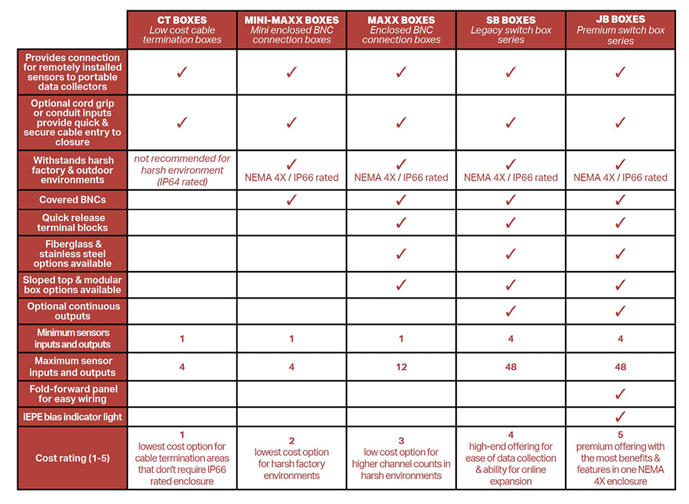 Comparison chart with red row and column header fields showing similarities and differences between the features offered by various CTC junction box options.