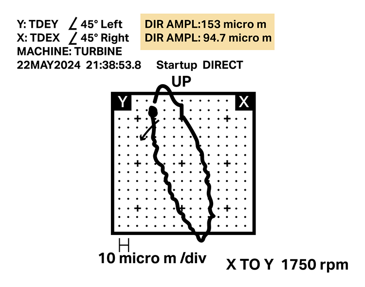 A chart showing an orbit plot at critical speed, with high vibration with high preload