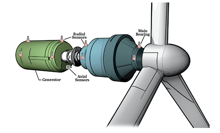 A drawing showing the construction of a wind turbine and where accelerometers should be placed.