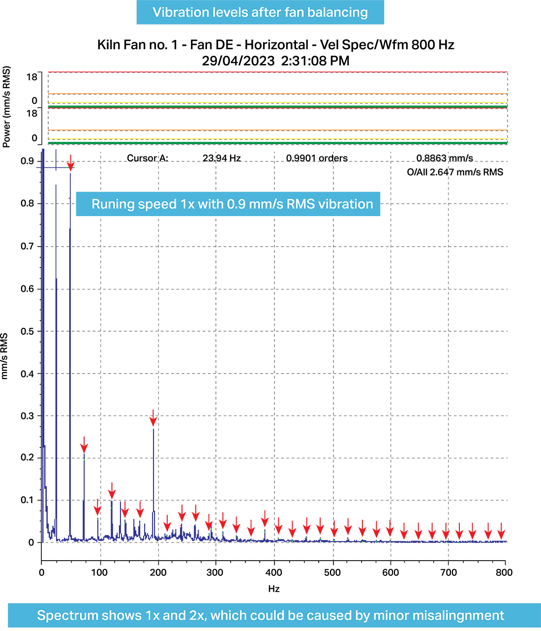 A graph of Kiln Fan vibration levels after balancing.