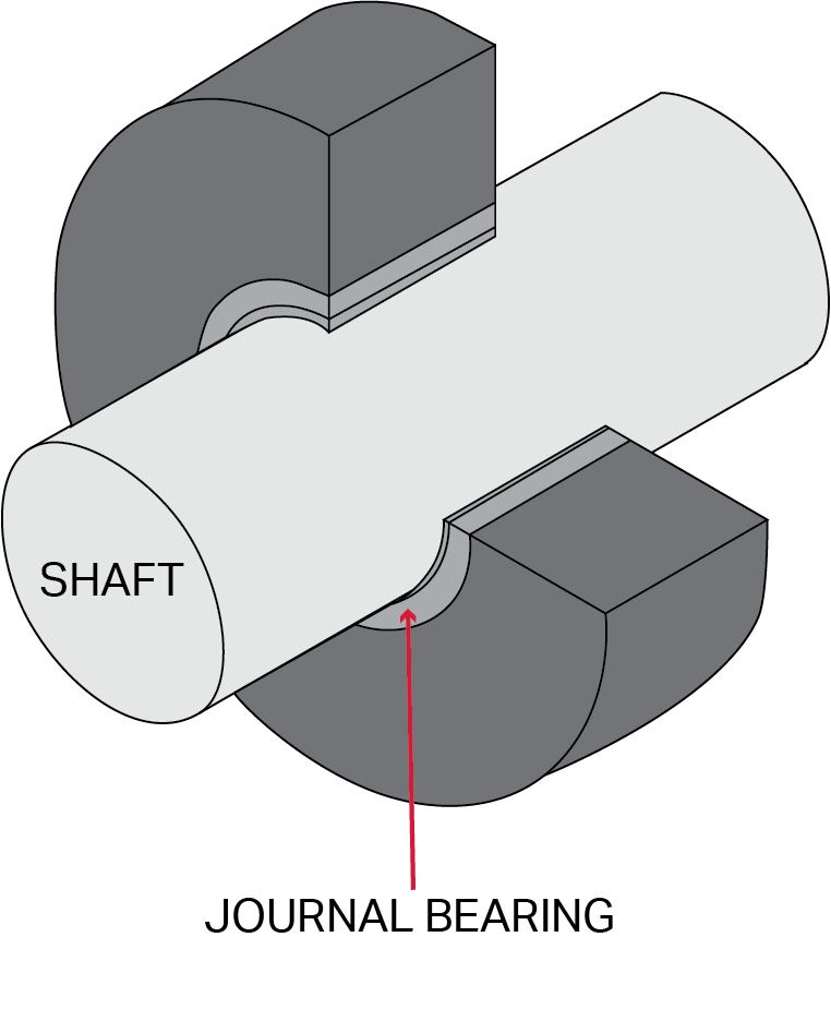 A diagram of a shaft and journal bearing