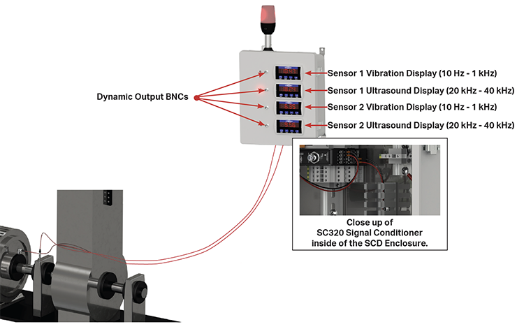 A render of CTC Sensors on a motor, attached to cables connected to an SCD enclosure.