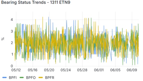 Bearing status trends graph