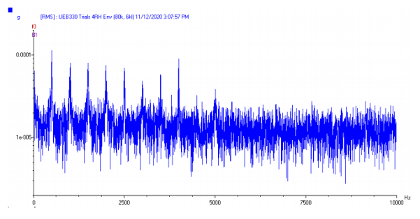 A chart showing data from a standard 100 mV/g accelerometer