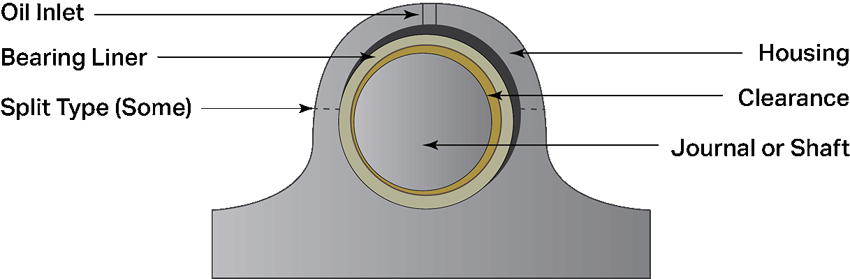 An illustration of a journal bearing with labeled components.