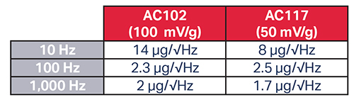 AC102 vs AC117 Spectral Noise Comparison Chart comparing Condition Monitoring Sensors Spectral Noise at 10 Hz, 100 Hz, and 1000 Hz