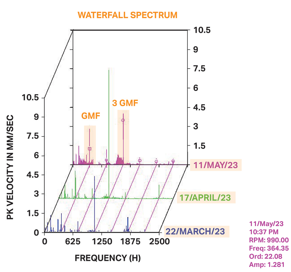 a waterfall spectrum vibration chart