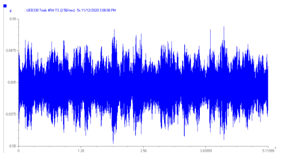 A chart showing data from a 100 mV/g standard accelerometer