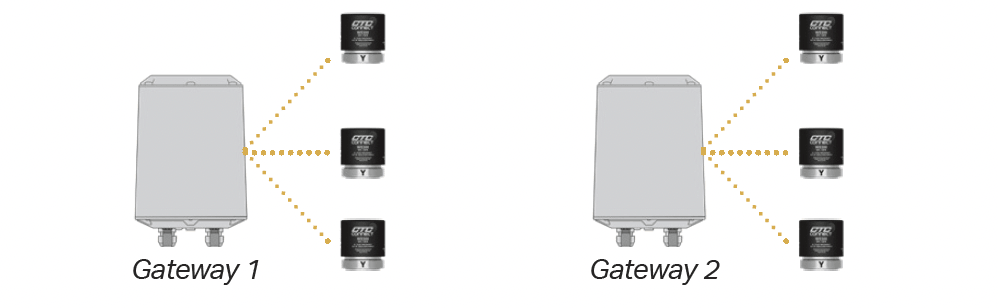 A render showing two ACCESS2000 wireless gateways, each paired with three WS Series wireless sensors
