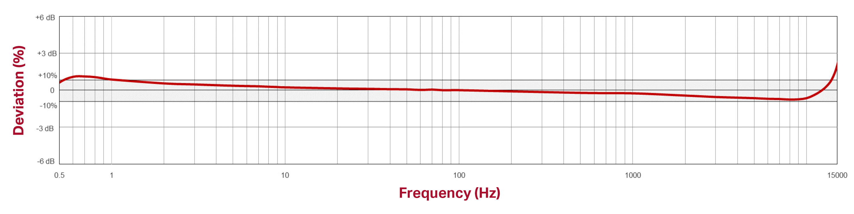 line graph showing the frequency response of an AC102 sensor by charting Deviation (%) on the Y axis and Frequency (Hz) on the X axis